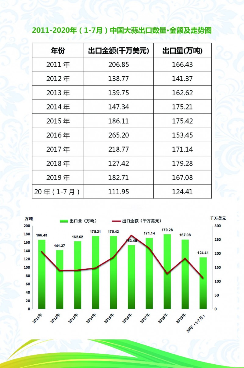 3大蒜出口走勢圖~1