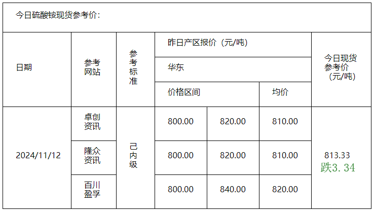 硫酸銨