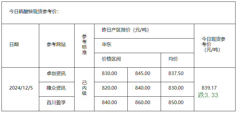 硫酸銨