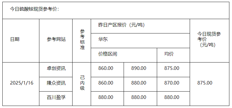 1.16硫酸銨